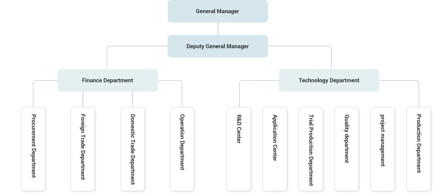 EQUIPO Y ORGANIZACIÓN